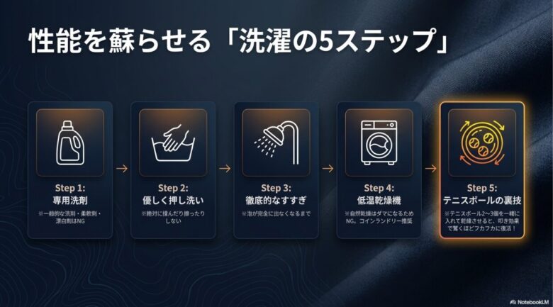 専用洗剤の使用から押し洗い、徹底的なすすぎ、低温乾燥機、テニスボールを使った仕上げまでの5工程をアイコン付きで解説したスライド。