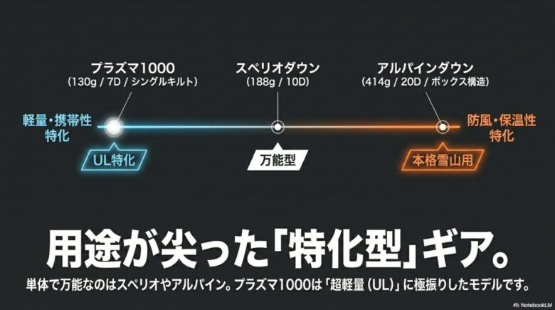 プラズマ1000（UL特化）、スペリオダウン（万能型）、アルパインダウン（本格雪山用）の3モデルを、重量・携帯性と防風・保温性の軸で比較した分布図。