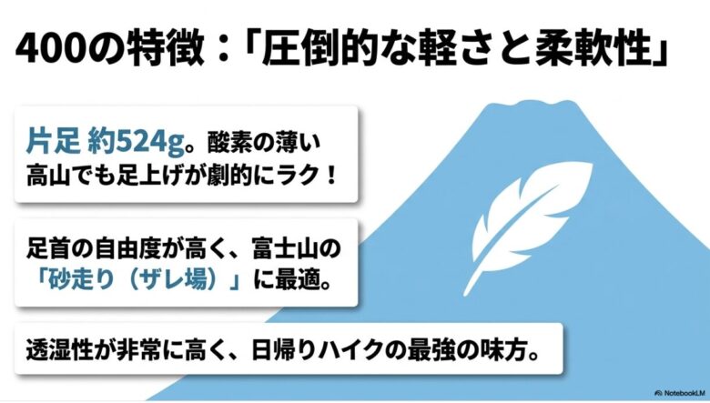 片足約524gの軽さと足首の自由度を強調したマウンテンクルーザー400の特徴まとめ