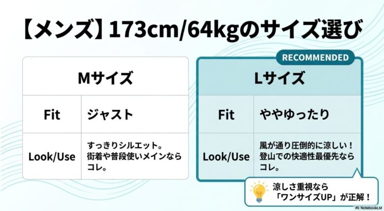 身長173cm体重64kgの男性向けサイズ選び。街着ならM、登山での快適性重視ならLサイズ推奨の比較表