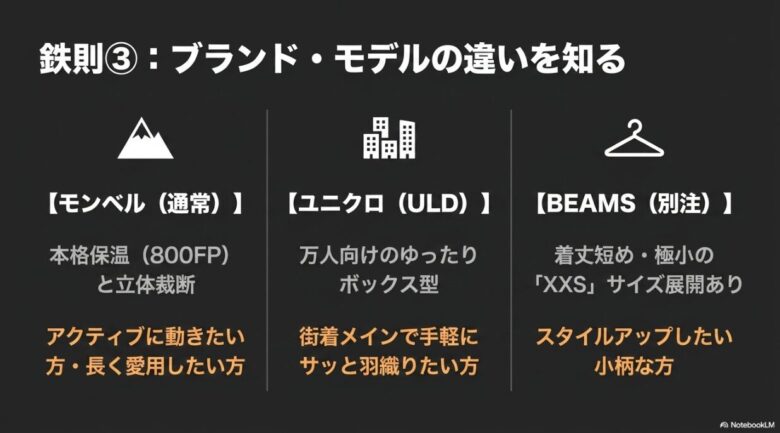 モンベル(通常)、ユニクロ(ULD)、BEAMS(別注)の3ブランドのシルエットや用途の違いを比較