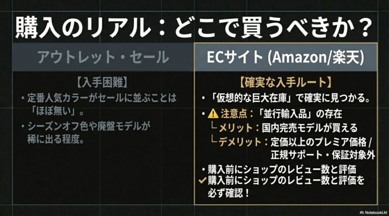 アウトレットでの入手困難さと、ECサイト(Amazon/楽天)での並行輸入品のメリット・デメリットを比較した図解