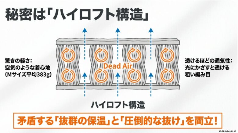 クリマエアのハイロフト構造の図解。Mサイズ平均383gの軽さと、デッドエアによる保温、粗い編み目による通気性の両立を説明する資料