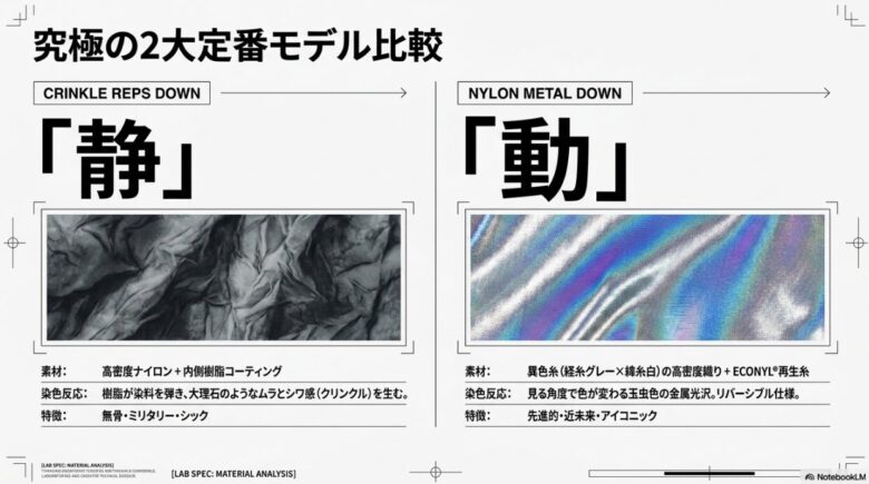 ストーンアイランドの2大定番ダウンの素材比較表。樹脂コーティングで大理石のようなシワ感を生む無骨な「クリンクルレップス(CRINKLE REPS・静)」と、異色糸の織りで玉虫色の金属光沢を放つ先進的な「ナイロンメタル(NYLON METAL・動)」の対比。