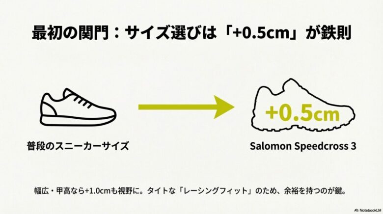普段のスニーカーサイズに「+0.5cm」を推奨し、幅広・甲高なら「+1.0cm」を視野に入れるべき理由を解説した図解スライド