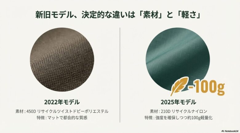 2022年モデル（ポリエステル）と2025年モデル（ナイロン）の素材感の違いと100g軽量化を比較した図解