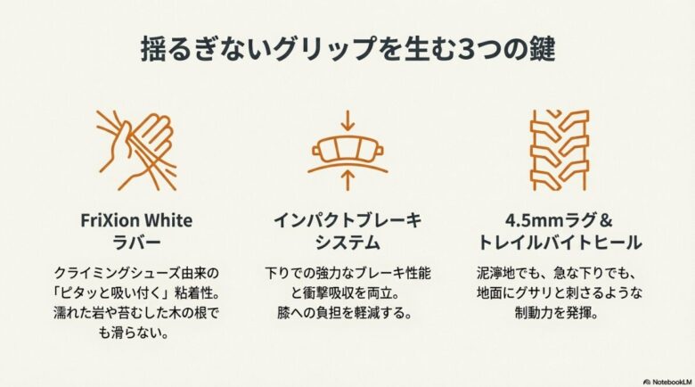 FriXion Whiteラバー、インパクトブレーキシステム、4.5mmラグとトレイルバイトヒールの3つの技術解説図解