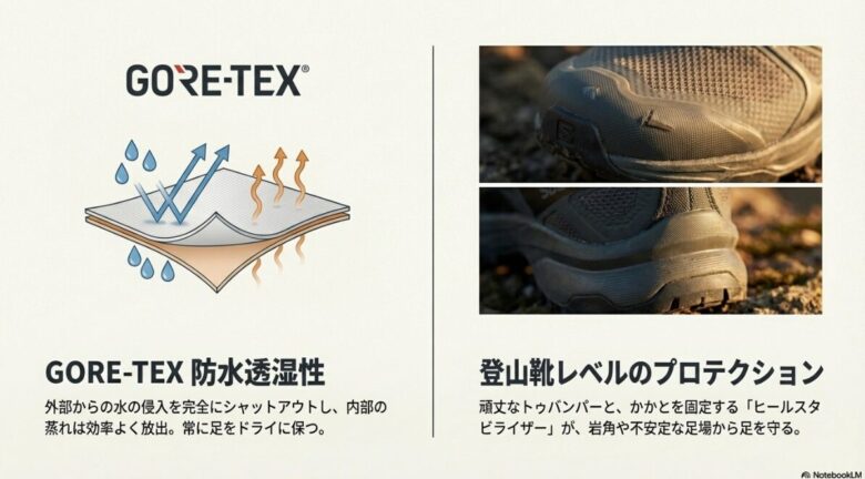 GORE-TEXの防水透湿機能の図解と、頑丈なトゥバンパーおよびヒールスタビライザーの製品パーツ画像