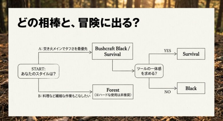 焚き火メインか料理メインか、ツールの体感を求めるかによってブラック・サバイバル・フォレストのどれを選ぶべきかを示すフローチャート