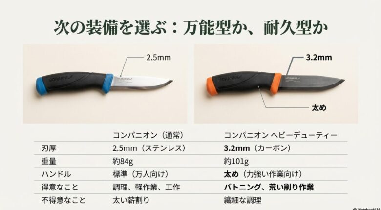 コンパニオンの各モデルの重量、刃厚、推奨用途を一覧でまとめた比較表スライド。