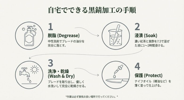 紅茶と酢を使った黒錆加工のプロセスと、防錆効果・ビジュアルの変化を説明するスライド