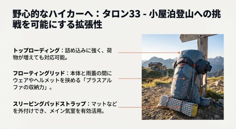 可動式の雨蓋（フローティングリッド）を利用して荷物を挟み込む様子や、底部のスリーピングパッドストラップの位置を示した機能解説図