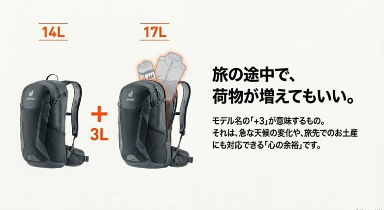 バックパックのジッパーを開くことで容量が3L増え、荷物の増加に対応できることを示すイメージ画像