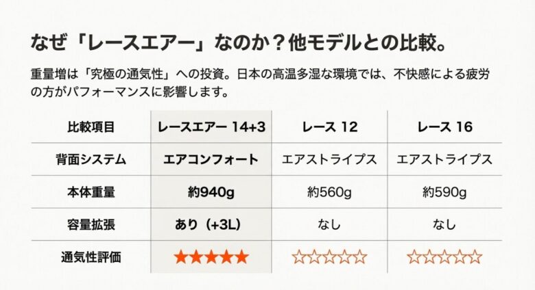 レースエアー14+3とレース12、レース16の背面システム、重量、容量拡張の有無を比較した表