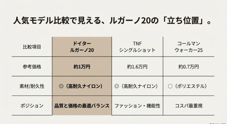ルガーノ20、シングルショット、ウォーカー25の価格・素材・ポジションを比較した表形式のスライド