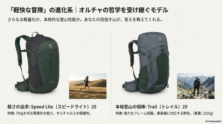 700gを切る軽さの「スピードライト25」と、強力なフレームを備えた本格登山の相棒「トレイル25」の比較