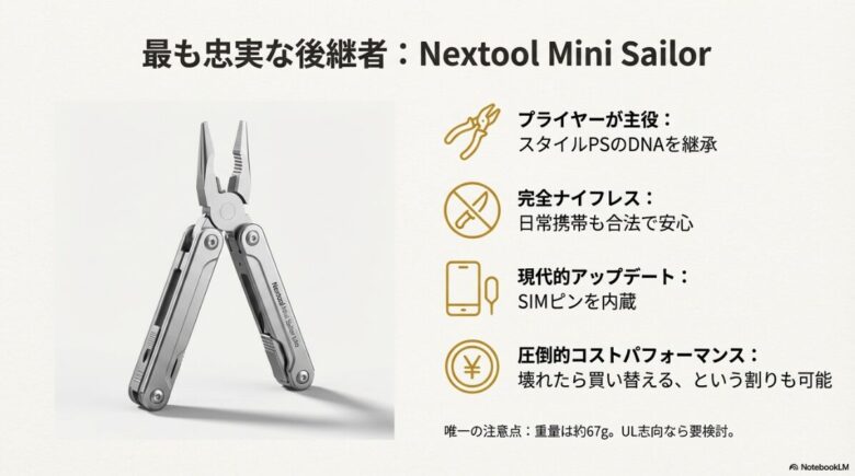 Nextool Mini Sailorの製品画像。「最も忠実な後継者：Nextool Mini Sailor。完全ナイフレス、SIMピン内蔵、圧倒的コストパフォーマンス。」という特徴解説スライドです