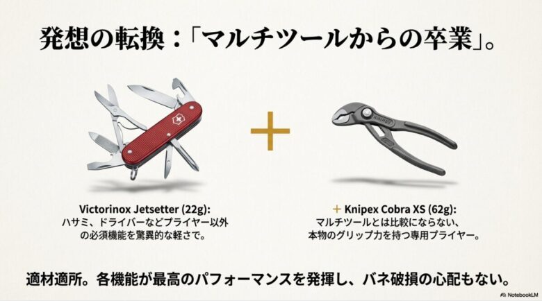ビクトリノックス Jetsetterとクニペックス Cobra XSの画像。「発想の転換：『マルチツールからの卒業』。驚異的な軽さのJetsetterと、本物のグリップ力を持つCobra XSの組み合わせ。」という提案スライドです
