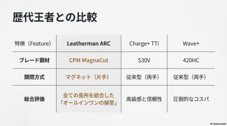ARC、Charge+ TTi、Wave+の3モデルについて、鋼材、開閉方式、総合評価を比較した一覧表スライド