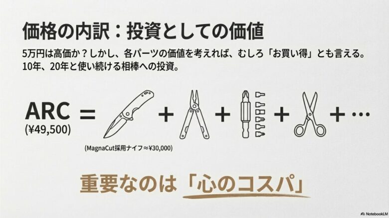 マグナカット採用ナイフとしての価値などを合算し、20年使い続ける「一生モノ」としての投資価値を説明するスライド