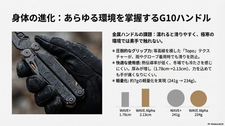 グローブ着用時でも滑りにくいTopoテクスチャーのG10ハンドルと、WAVE+との厚み・重量の比較を示す図解