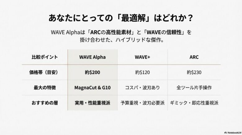 レザーマンの主要3モデルであるWAVE Alpha、WAVE+、ARCの価格帯、特徴、おすすめの層をまとめた比較表