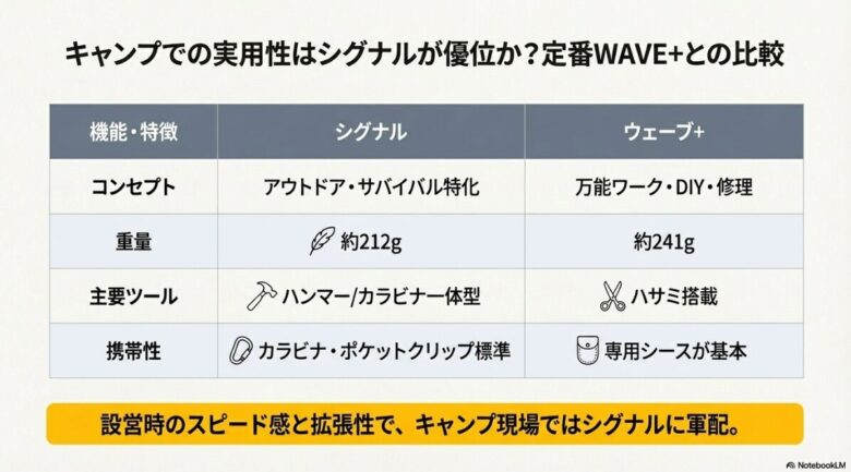 シグナルとウェーブプラスを、コンセプト、重量、主要ツール、携帯性の4項目で比較した表。キャンプ現場では設営スピードと拡張性に優れたシグナルが優位であることを示すスライド