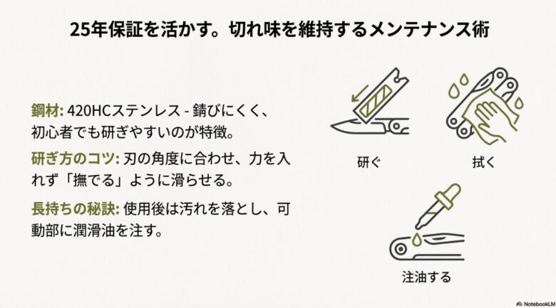 研ぐ、拭く、注油するという3つのメンテナンス工程をアイコンで示したスライド。420HCステンレス鋼の研ぎやすさと長持ちの秘訣を解説