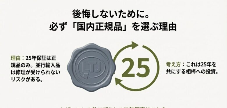 LTJマークのエンブレムと「25」の数字をあしらったスライド。並行輸入品は修理を受けられないリスクがあり、正規品は25年を共にする相棒への投資であることを説明。