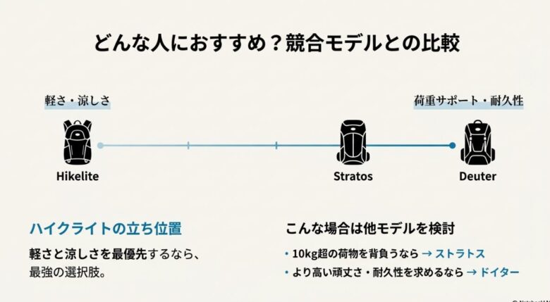 オスプレーのハイクライト、ストラトス、ドイター製品の性能比較図。ハイクライトが軽さと涼しさに特化していることを示す