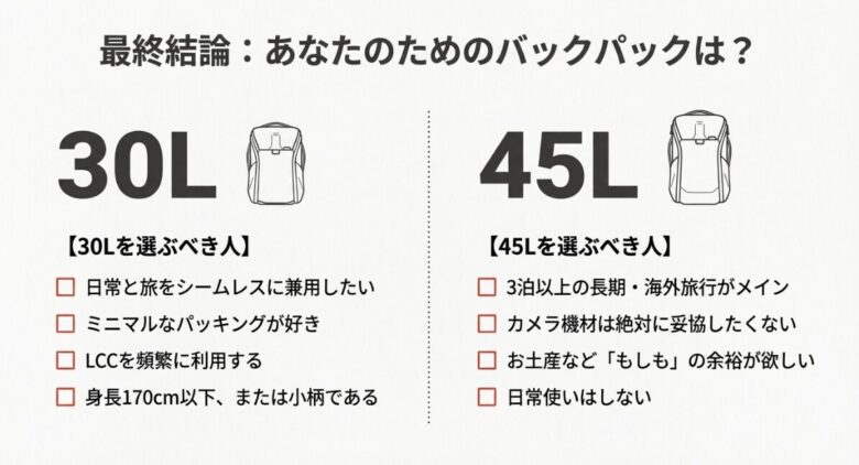 30Lと45Lのどちらを買うべきか迷っている人向けの選択フローチャート。「日常使い重視なら30L」「機材量重視なら45L」など、タイプ別の推奨モデルまとめ