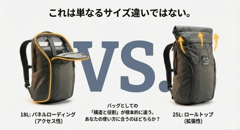 Peak Design Outdoor Backpack 18Lのパネルローディングと25Lのロールトップ構造の比較図