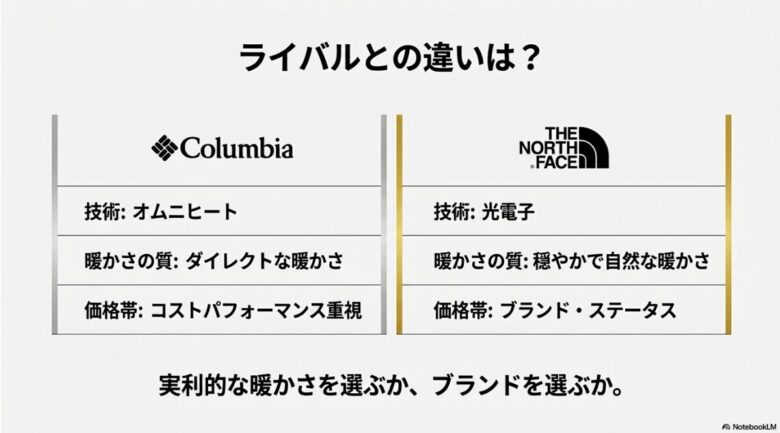 コロンビア(オムニヒート)とノースフェイス(光電子)のロゴ。暖かさの質、価格帯、実利かブランドかという比較ポイントをまとめたスライド。