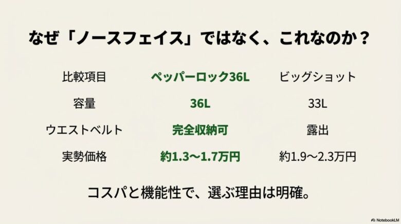 コロンビア ペッパーロック36Lとノースフェイス ビッグショットの、容量、ベルト収納可否、実勢価格を比較した一覧表