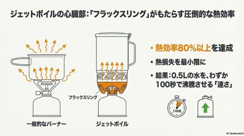 熱効率80%以上を達成し、0.5Lの水を100秒で沸騰させるジェットボイルの心臓部「フラックスリング」の熱伝導効率を説明する図解