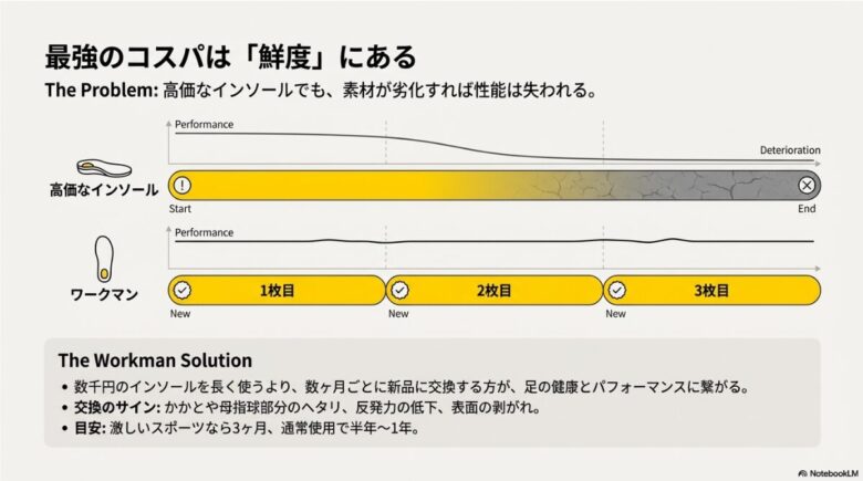 高価なインソールを使い続けるよりも、安価なワークマン製品を頻繁に交換する方が、常に高いパフォーマンス（鮮度）を維持できることを示すグラフ