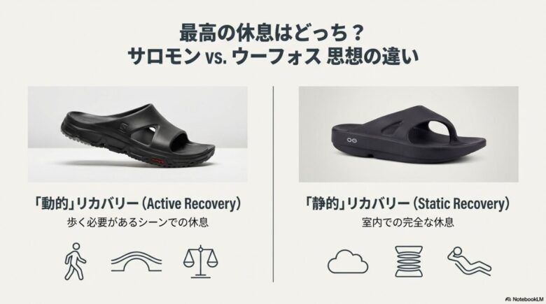 サロモン（動的リカバリー：歩く必要があるシーン）とウーフォス（静的リカバリー：室内での完全休息）の比較画像