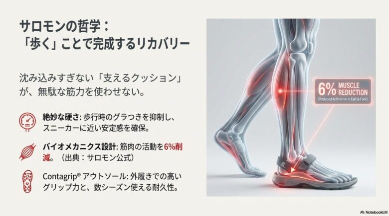 歩行時の足とふくらはぎの筋肉図。筋肉の活動を6%削減するというテキストとサロモンのロゴ。
