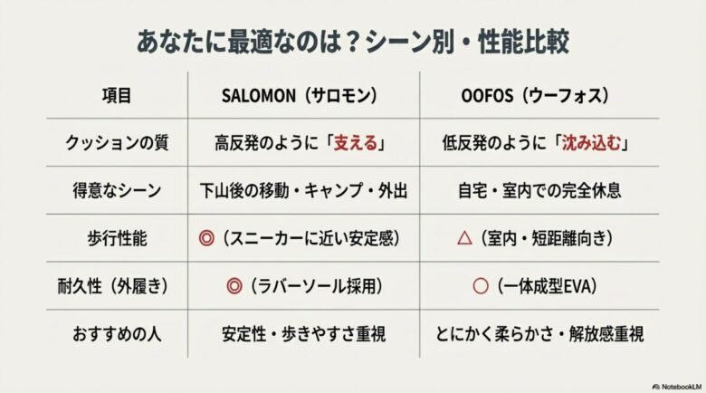 クッションの質、得意なシーン、歩行性能、耐久性をサロモンとウーフォスで比較したマトリックス表。
