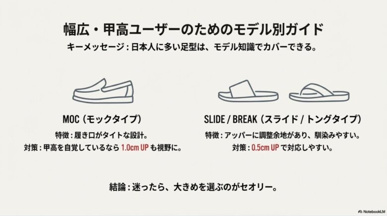 MOCタイプは1.0cm UP、SLIDE/BREAKは0.5cm UPを推奨するモデル別のサイズガイド。