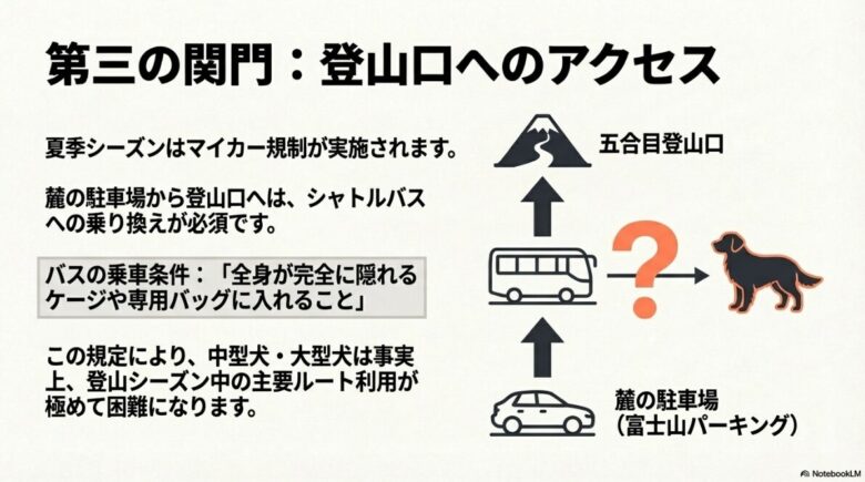 麓の駐車場から登山口までのシャトルバス利用条件（全身を隠すケージ必須）により、中型・大型犬の利用が困難であることを示す図