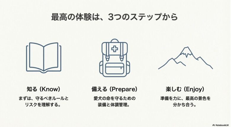 愛犬との登山を成功させるための「知る」「備える」「楽しむ」の3ステップを解説した概念図。