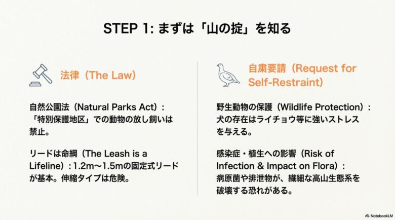 自然公園法による放し飼い禁止と、1.2m〜1.5mの固定式リードの使用を推奨するスライド。