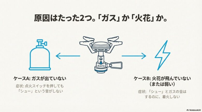 SOTOバーナーがつかない原因を「ガスが出ていないケース」と「火花が飛んでいないケース」の2つに分類して解説する図解スライド