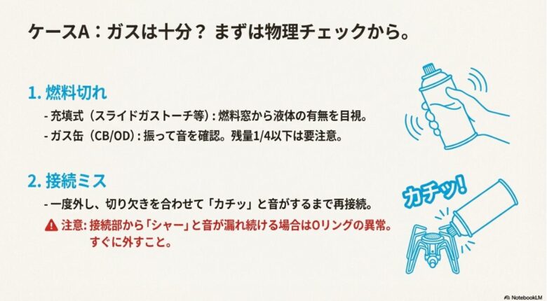 ガス缶を振って残量を確認する方法や、切り欠きを合わせた正しい接続方法、Oリング異常時の注意点を示すスライド