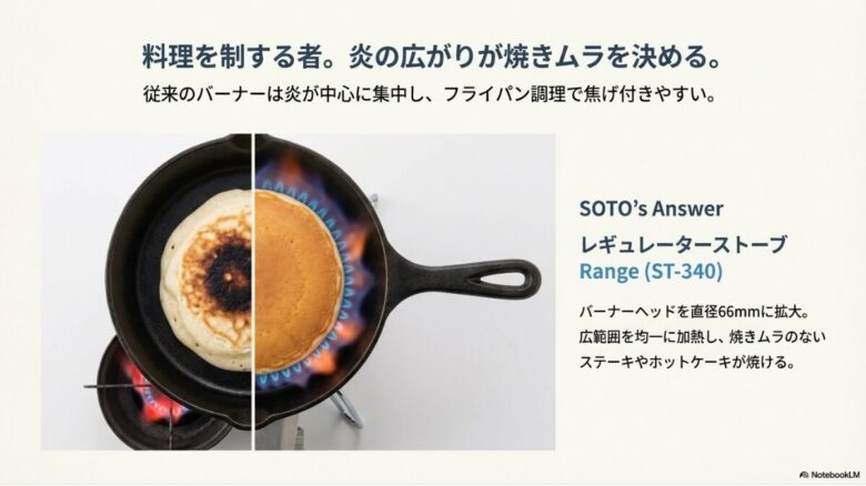 従来のバーナー(炎が中心に集中して焦げたホットケーキ)と、ST-340(広範囲加熱で綺麗に焼けたホットケーキ)の比較写真