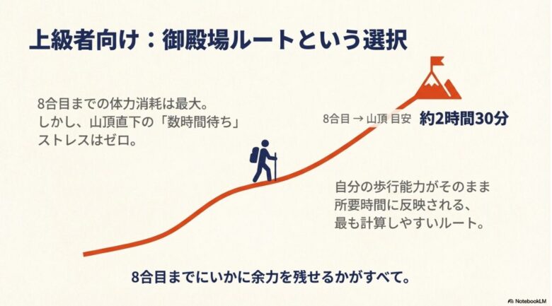 御殿場ルートは8合目から山頂まで約2時間30分かかり、渋滞がないため自分の歩行能力がそのまま時間に反映されることを説明するスライド。