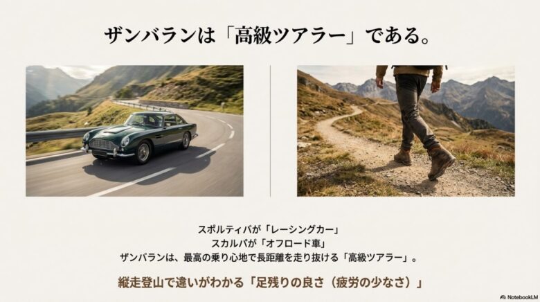 スポルティバをレーシングカー、スカルパをオフロード車に例え、ザンバランを長距離でも疲労が少ない「高級ツアラー」と位置づける比較イメージ