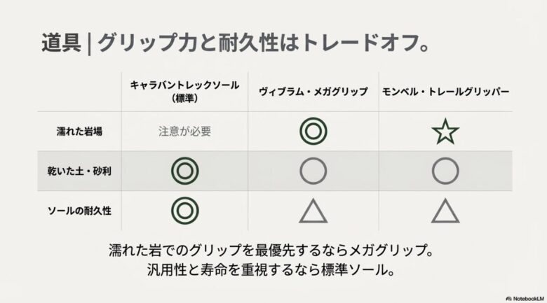 キャラバントレックソール、ヴィブラム・メガグリップ、モンベル・トレールグリッパーの濡れた岩場、乾いた土、耐久性に関する性能比較スライド