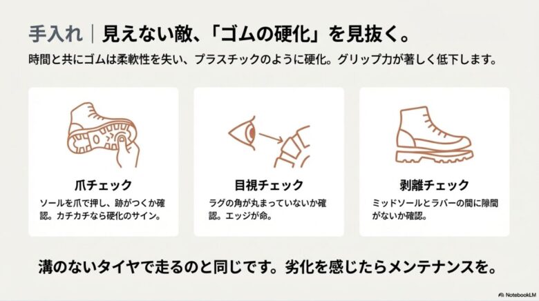 爪チェック、目視チェック、剥離チェックの3つの方法でゴムの硬化やソールの劣化を確認する手順の図解